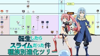 【転生したらスライムだった件】種族別進化ツリー　tensei shitara slime datta ken Family Tree