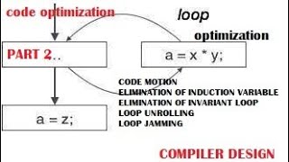 Loop optimization in compiler design with example | code optimization | induction variable |
