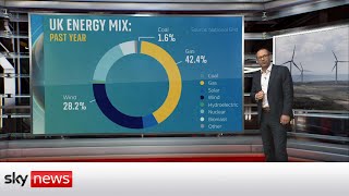 UK 'wind drought' means future of renewable energy hangs in balance