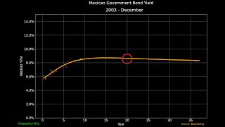 Mexican Yield Curve Evolution -- Nelson-Siegel-Svensson