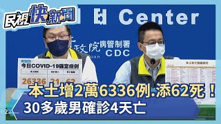 快新聞／本土增2萬6336例、再添62死！30多歲男確診4天亡－民視新聞