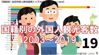 【国籍別】訪日外国人観光客数トップ20の推移【2003～2019】