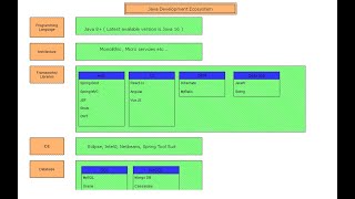 Java Development Ecosystem ( Frameworks,Tools , Deployment , Databases , Containers )