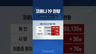 [코로나 19 현황] 2022년 2월17일 00시 기준/ YTN dmb #shorts