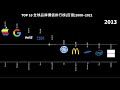 top 10全球百大品牌排行 top 10 best global brands 2000 2021 世界品牌 我愛數據