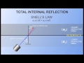 Physics of Fiber Optics