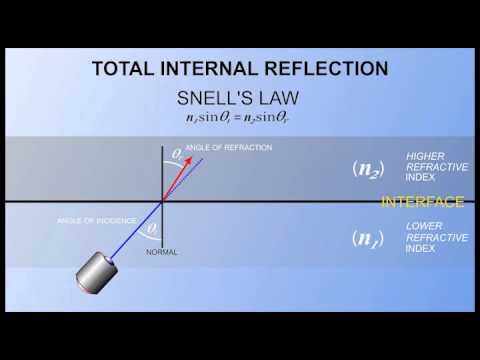 Physics Of Fiber Optics - YouTube