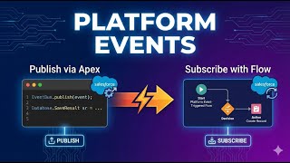 FLOW43: Platform Events Publish via Apex & Subscribe with Platform Event Triggered Flow Salesforce
