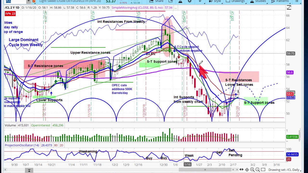 CRUDE OIL FUTURES (/CL) - Cycle & Technical Analysis Short-Term Outlook ...