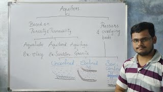 Aquifers and its types