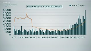 COVID in Georgia: New cases down from record but infection rate still rising