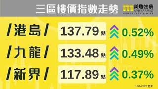 【樓市速遞】「美聯樓價指數」最新報129.17點，按周升0.44%📈