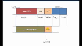 Buffer Overflow Primer Part 8 (Return To Libc Theory)