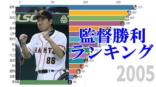 【プロ野球】監督通算勝利数ランキングトップ15の推移（1950-2019）