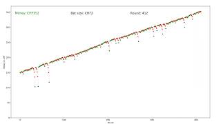 Why Doubling Your Bets Eventually Fails