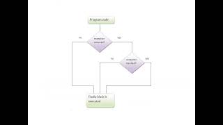 Troy CS2265 Java Week 6 chapter 10 10th exception