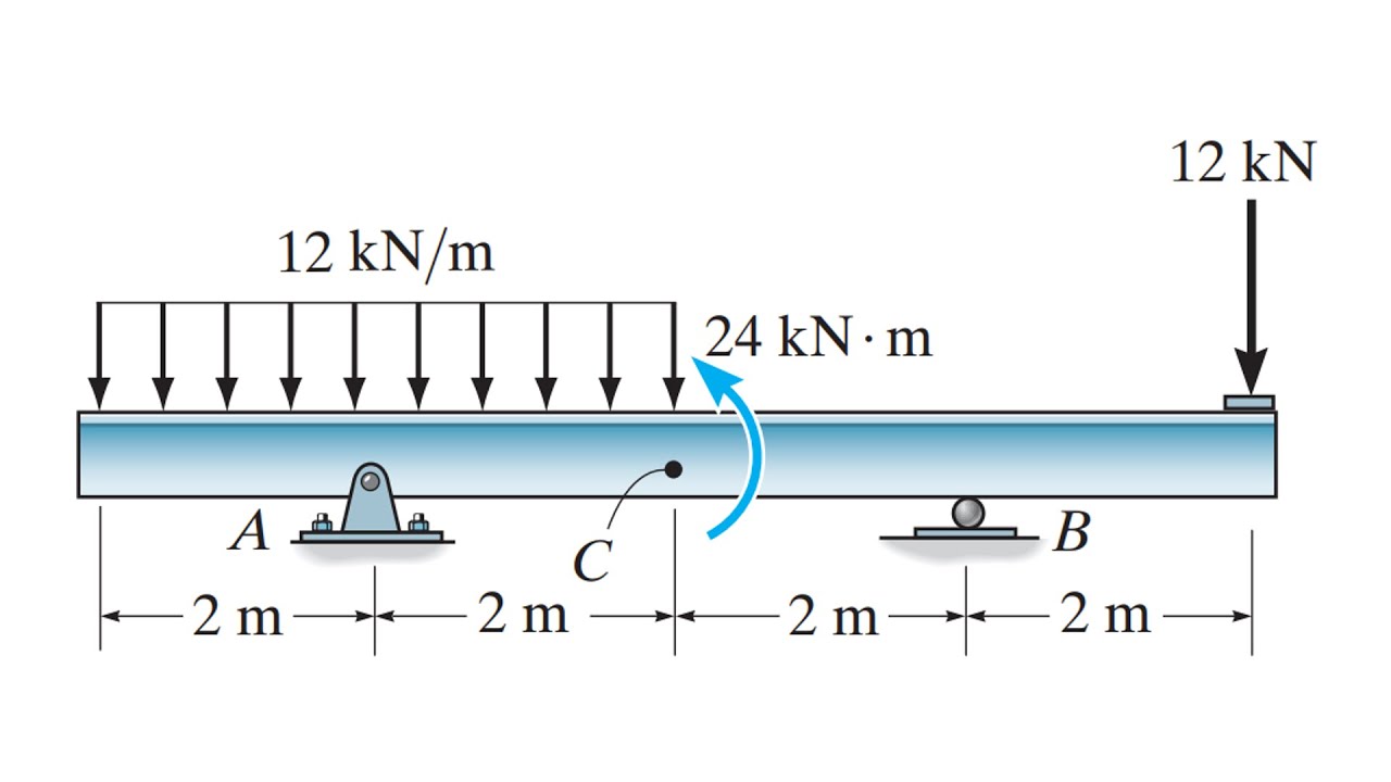 DIAGRAMAS DE FUERZA CORTANTE Y MOMENTO FLECTOR EN VIGAS PASO A PASO Y ...