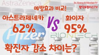 아스트라제네카 62% 화이자 95% 예방효과 실제 확진자 감소는 얼마나 될까?