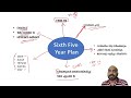 five year plan ഇന്ത്യയുടെ പഞ്ചവത്സര പദ്ധതികള്‍ മൈന്‍ഡ് മാപ്പിലൂടെ പഠിക്കാം