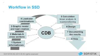SOFiSTiK Online Training: Introduction SSD/SOFiPLUS Part 1 (Data-Structure)