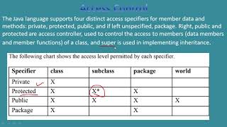 BCA OBJECT ORIENTED TECHNOLOGIES AND JAVA PROGRAMMING (MCS024) BLOCK-2 UNIT-5 Access control in java