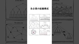 超大企業の組織力の違い！#知識 #雑学 #豆知識