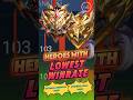 Lowest Win rate in MYTHICAL-GLORY+ Rank (October) #mlbb #shorts #mobilelegends