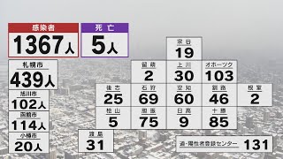 北海道　新型コロナ感染１３６７人　１６日連続で前週下回る　インフルエンザは感染拡大