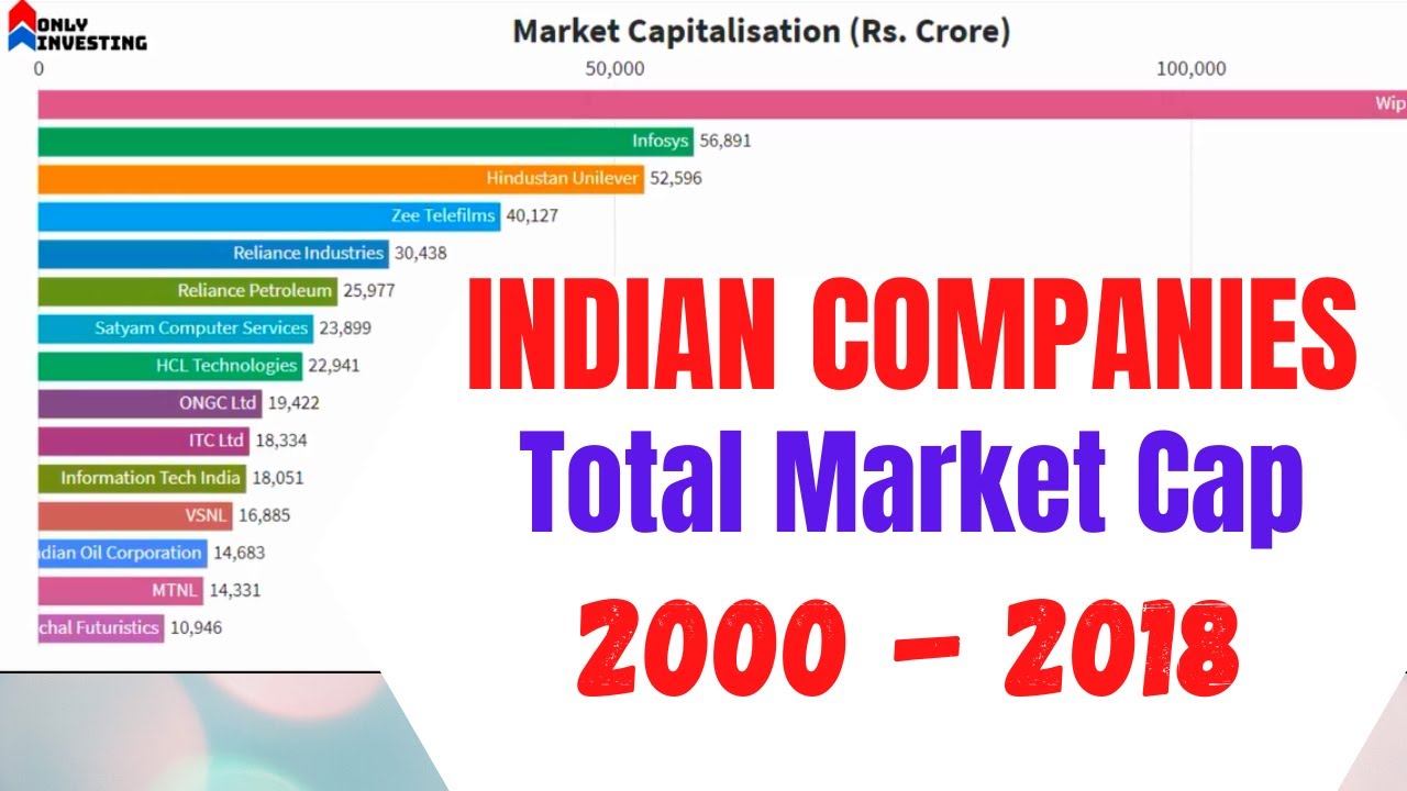 Top 15 Companies In India | By Market Capitalisation (2000 - 2018 ...