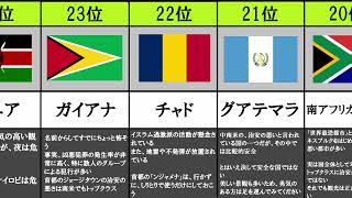 【ランキング】今行かない方がいいいい国 TOP25 [犯罪国家・紛争国家]