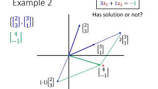 [線性代數] 線性組合 (Linear Combination)