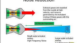 Gas Turbine Noise Reduction