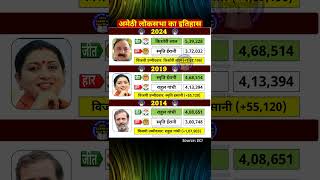 Amethi Lok Sabha election result history #amethi #loksabha #election #result #history