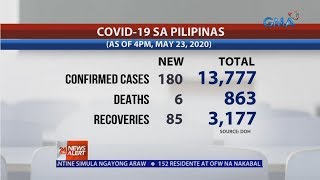 24 Oras News Alert: Philippines reports 180 new COVID-19 cases; total at 13,777