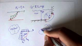 Forces on Curved Surfaces [Fluid Mechanics #51]