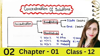 Concentration of Solutions | Mole Fraction | PPm | Class 12