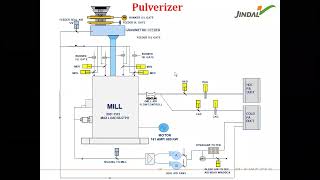 Pulverizes and feeders Classification of bowl mill