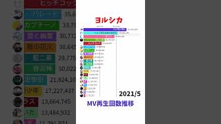 ヨルシカ / MV再生回数推移【Shorts Ver.】