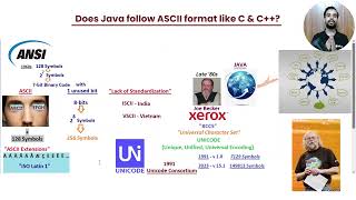 Character Data Type in Java | Unicode Encoding | Size of char | UTF-16