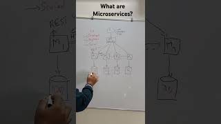 What are Microservices in 1 Minute | Microservices Architecture #microservicesarchitecture