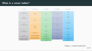A Look at Software-Engineering Career Ladders | Petr Zemek