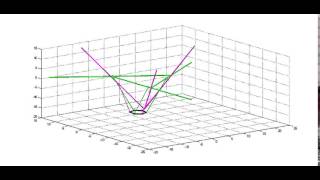 Rotation around z axis