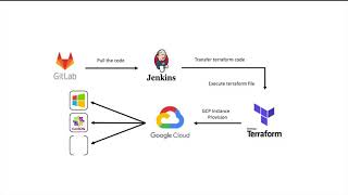 Google Cloud Platform Instance Provisioning using Terraform