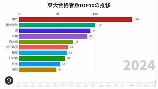 【解説付き】東大合格者数の推移(1950〜2024)