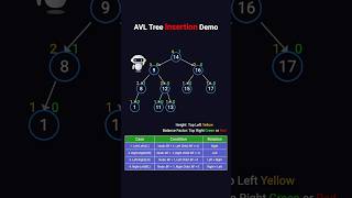 AVL Tree Insertion Demo