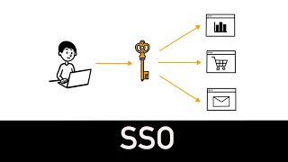 SSO Explained in 4 minutes - Single Sign On