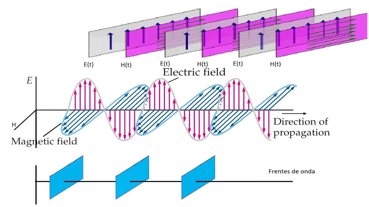 Ondas Planas En Materiales Dielectricos Y Buenos Conductores - YouTube