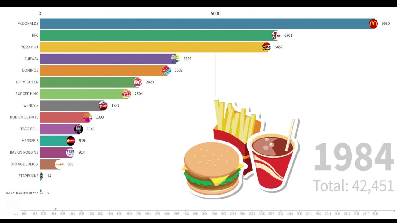 Largest Food Chain In The World