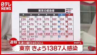 【速報】東京感染者１３８７人  ２０日（2021年7月20日放送「news every.」より）