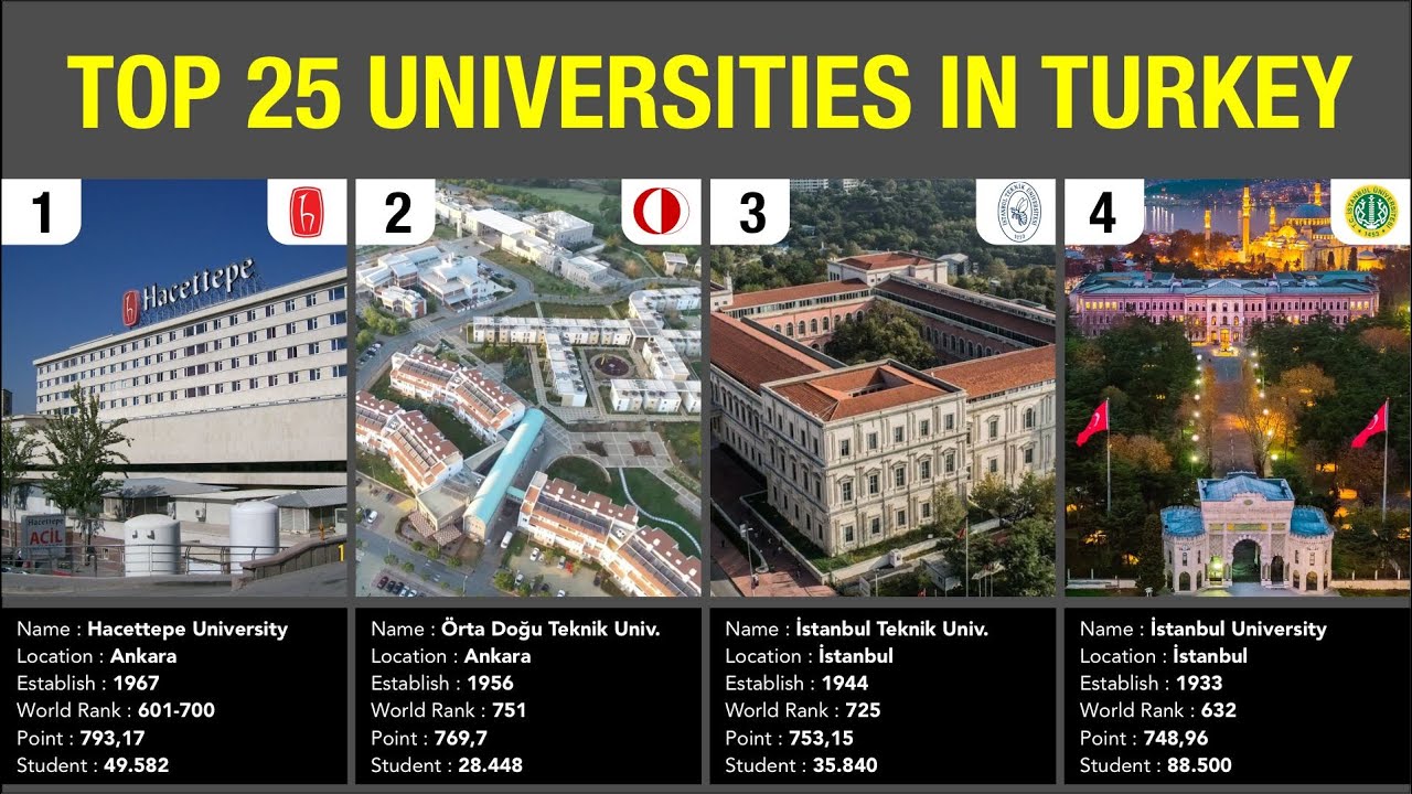 Top 1-25 Universities In Turkey⎪1-25 Universitas Terbaik Di Turki 🇹🇷 ...